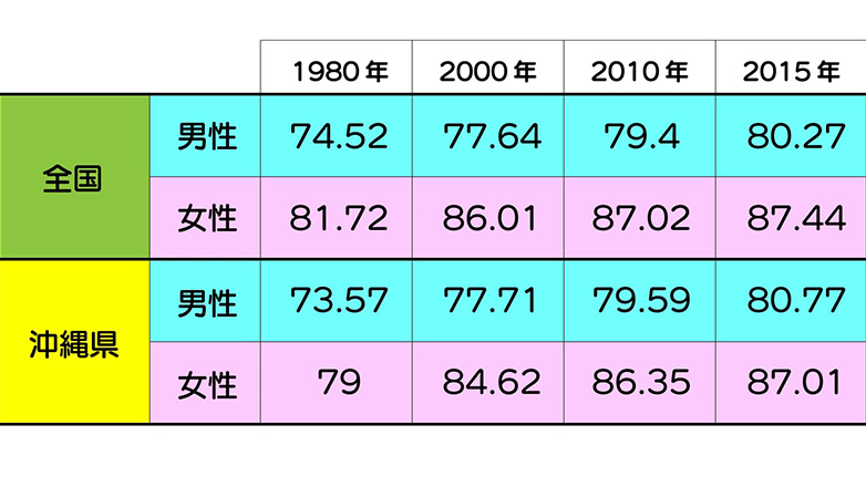 全国と沖縄の平均寿命推移の比較/厚生労働省