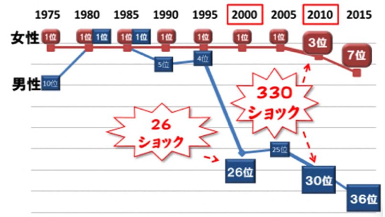 沖縄県の全国平均寿命ランキング推移/厚生労働省（2015年）